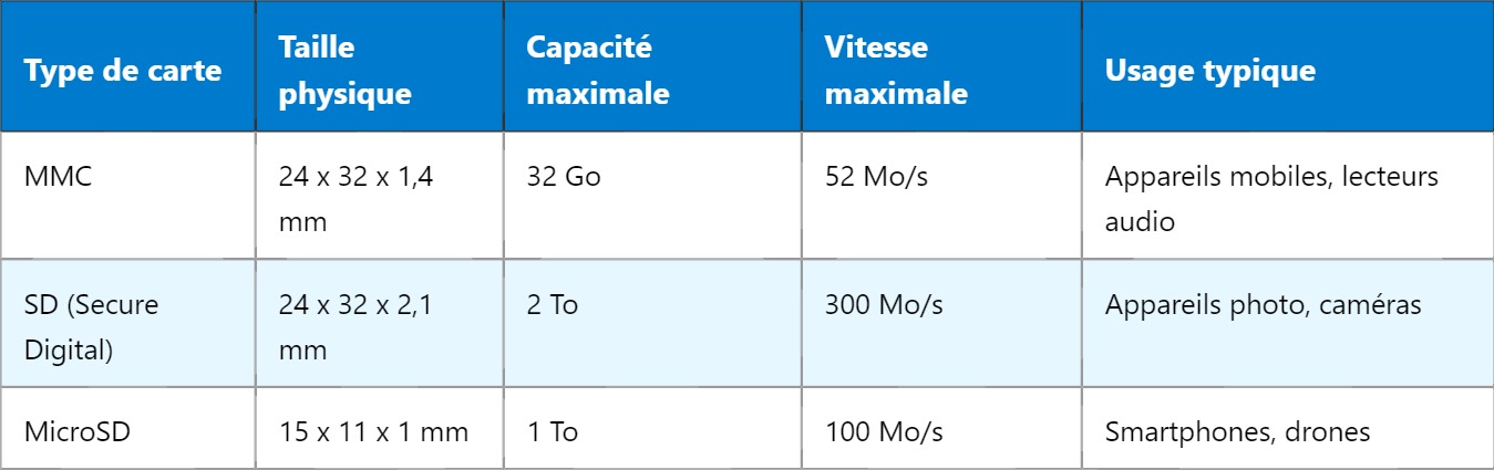 MMC – Carte multimédia : Comprendre cette technologie essentielle