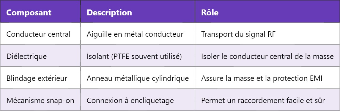 MMCX : Connecteur coaxial micro miniature