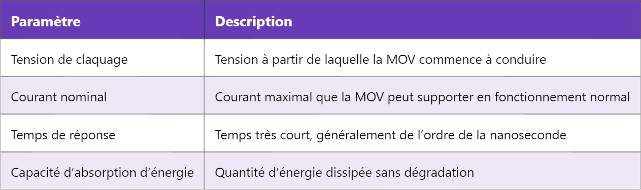 MOV – Varistance à oxyde métallique : fonctionnement et applications