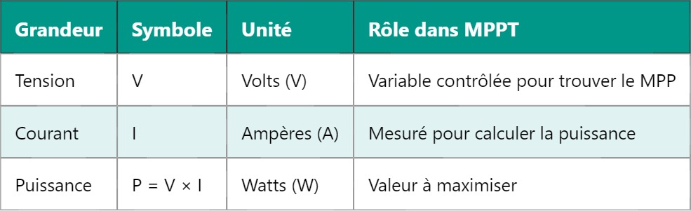 MPPT : Comprendre le Suivi du Point de Puissance Maximale