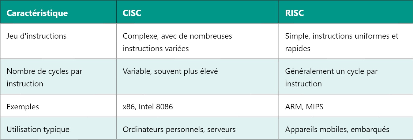 MPU – Microprocesseur : Fonctionnement et Applications
