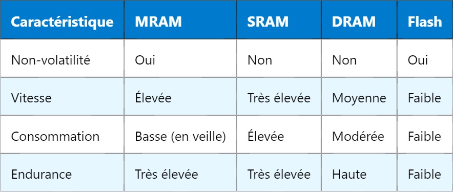 MRAM : Mémoire vive magnétorésistive MRAM : Mémoire vive magnétorésistive