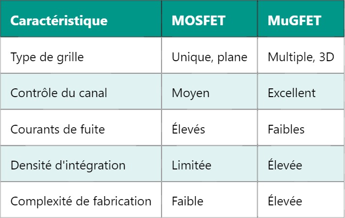 MuGFET : fonctionnement du transistor multi-grilles