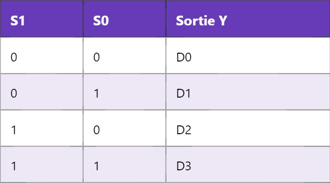MUX – Multiplexeur : Fonction et Applications en Électronique MUX – Multiplexeur : Fonction et Applications en Électronique