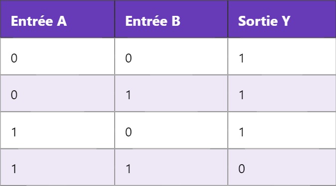 NAND – Porte NON-ET : Principe et Fonctionnement