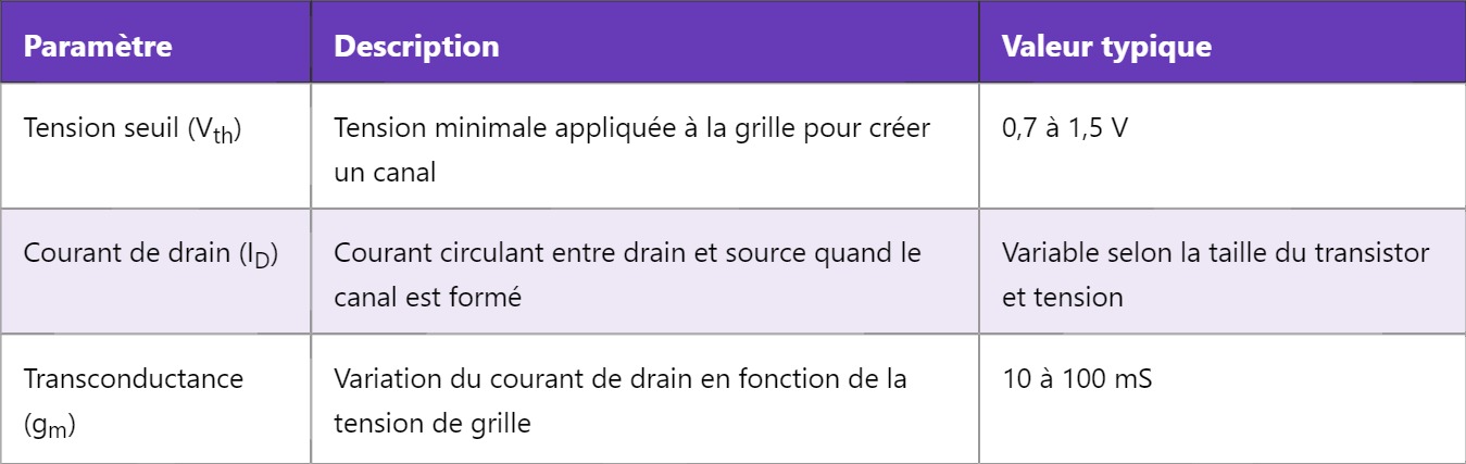 NMOS – Semi-conducteur de type N : fonctionnement et applications