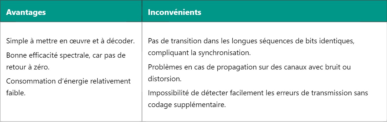 NRZ – Codage sans retour à zéro : principe et fonctionnement NRZ – Codage sans retour à zéro : principe et fonctionnement