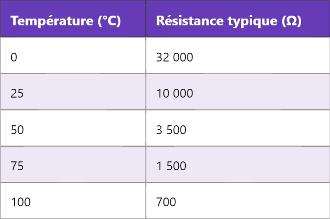 NTC – Coefficient de température négatif NTC – Coefficient de température négatif