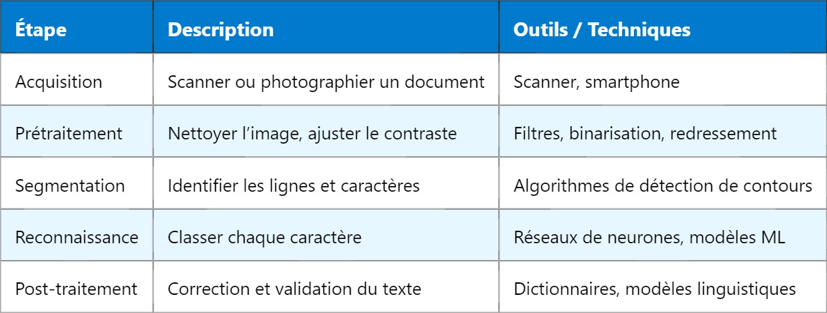 OCR : Comprendre la Reconnaissance Optique de Caractères OCR : Comprendre la Reconnaissance Optique de Caractères