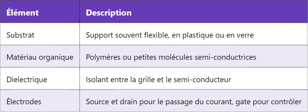 OFET – Transistor organique à effet de champ OFET – Transistor organique à effet de champ