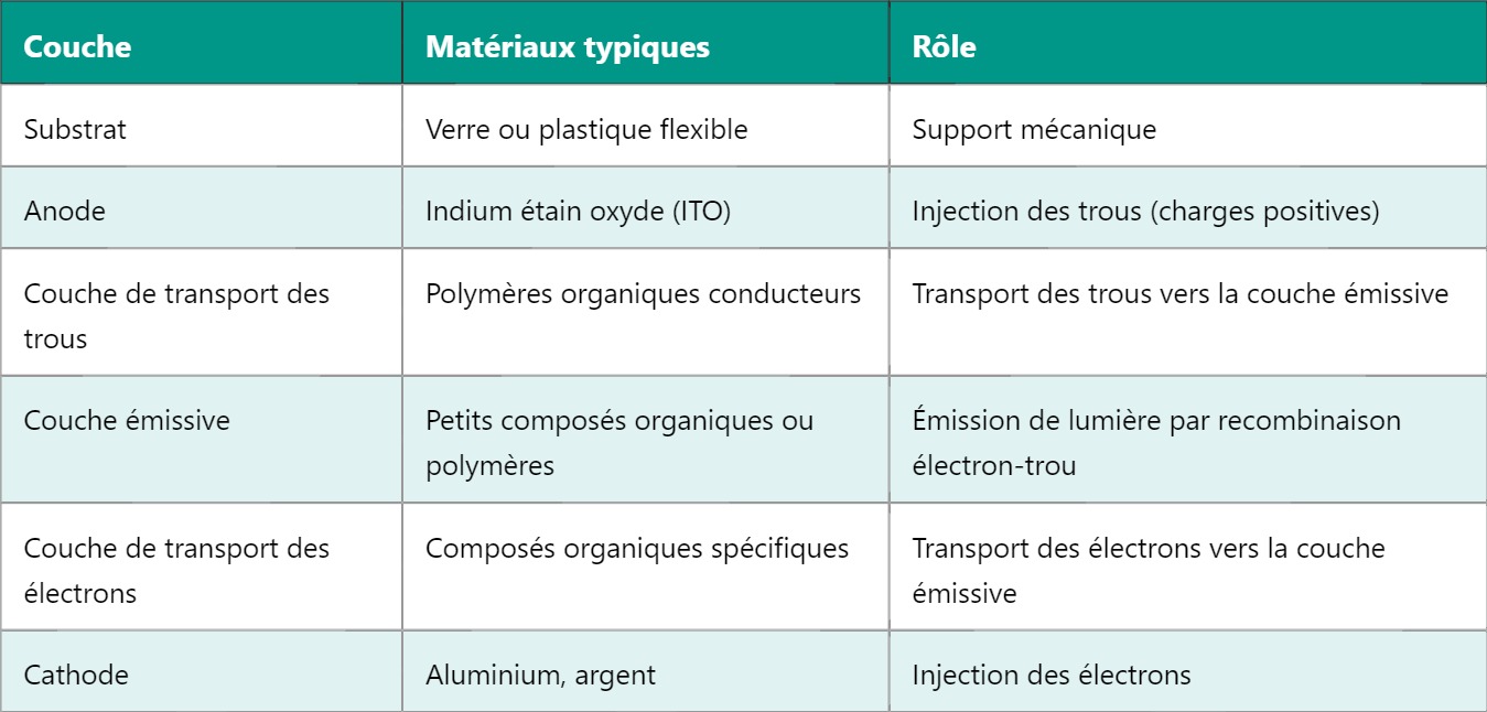OLED : Comprendre la Diode Électroluminescente Organique OLED : Comprendre la Diode Électroluminescente Organique