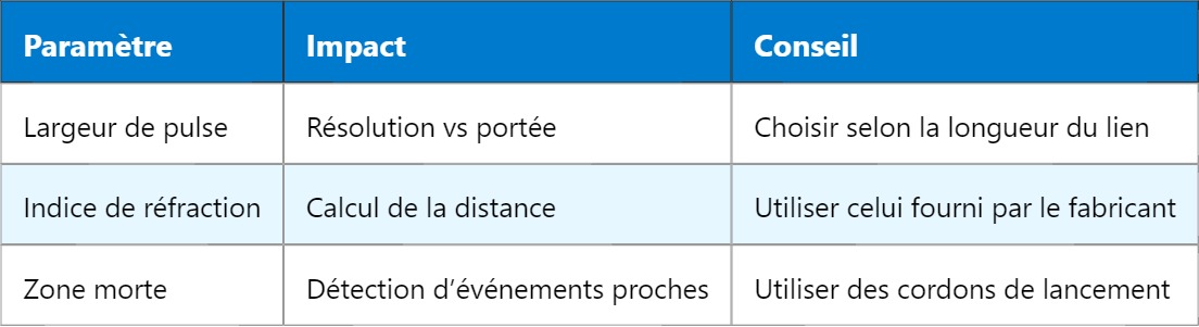 OTDR : Réflectomètre Optique Temporel
