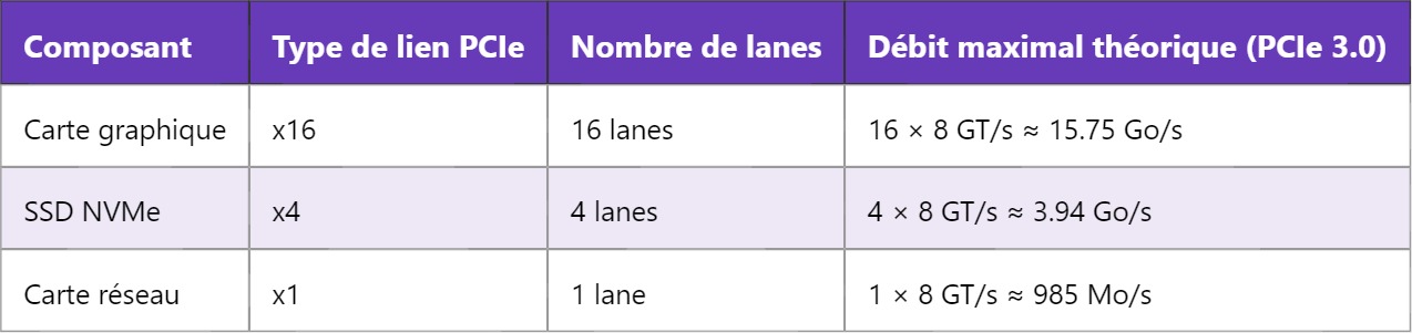 PCI Express (PCIe) – Interconnexion de composants en série PCI Express (PCIe) – Interconnexion de composants en série