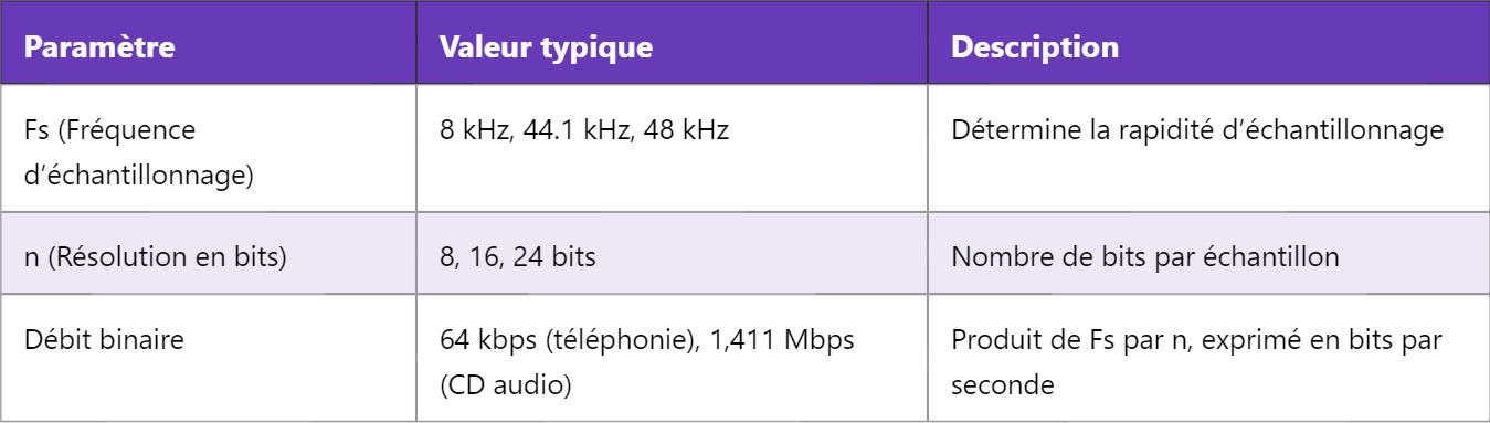 PCM – Modulation par Impulsions Codées : Principe et Fonctionnement