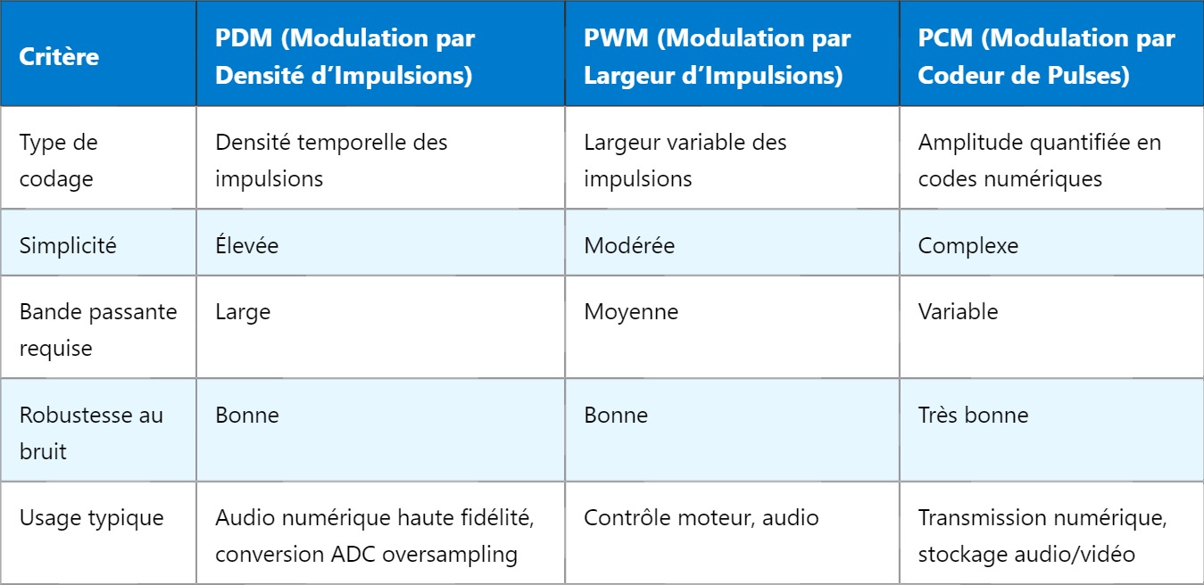 PDM – Modulation par Densité d’Impulsions : Principe et Applications PDM – Modulation par Densité d’Impulsions : Principe et Applications