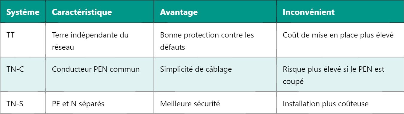 PE – Terre de protection : principes et applications