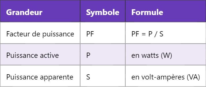 PFC – Correction du Facteur de Puissance : Guide Technique Complet