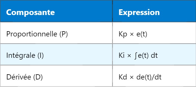 PID – Régulateur PID : Principe et Fonctionnement