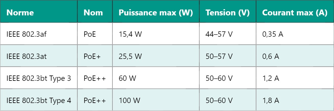 PoE : Alimentation par Ethernet expliquée PoE : Alimentation par Ethernet expliquée