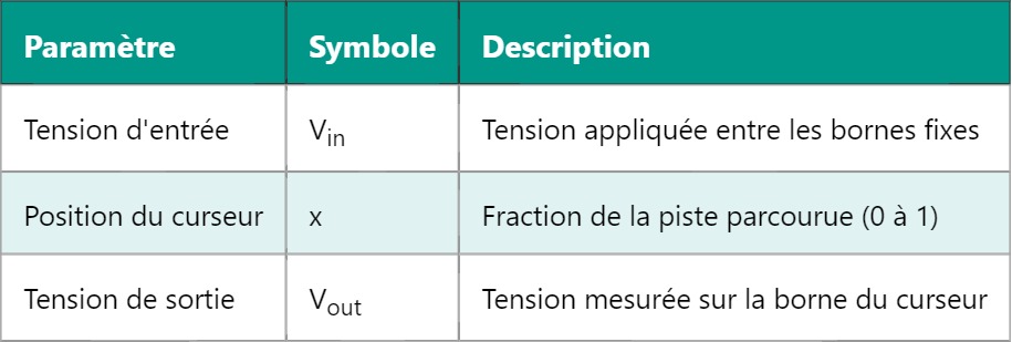 POT – Potentiomètre : principe et fonctionnement