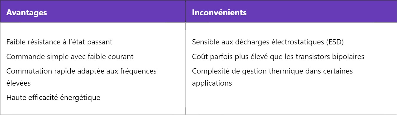 Power MOSFET – MOSFET de puissance