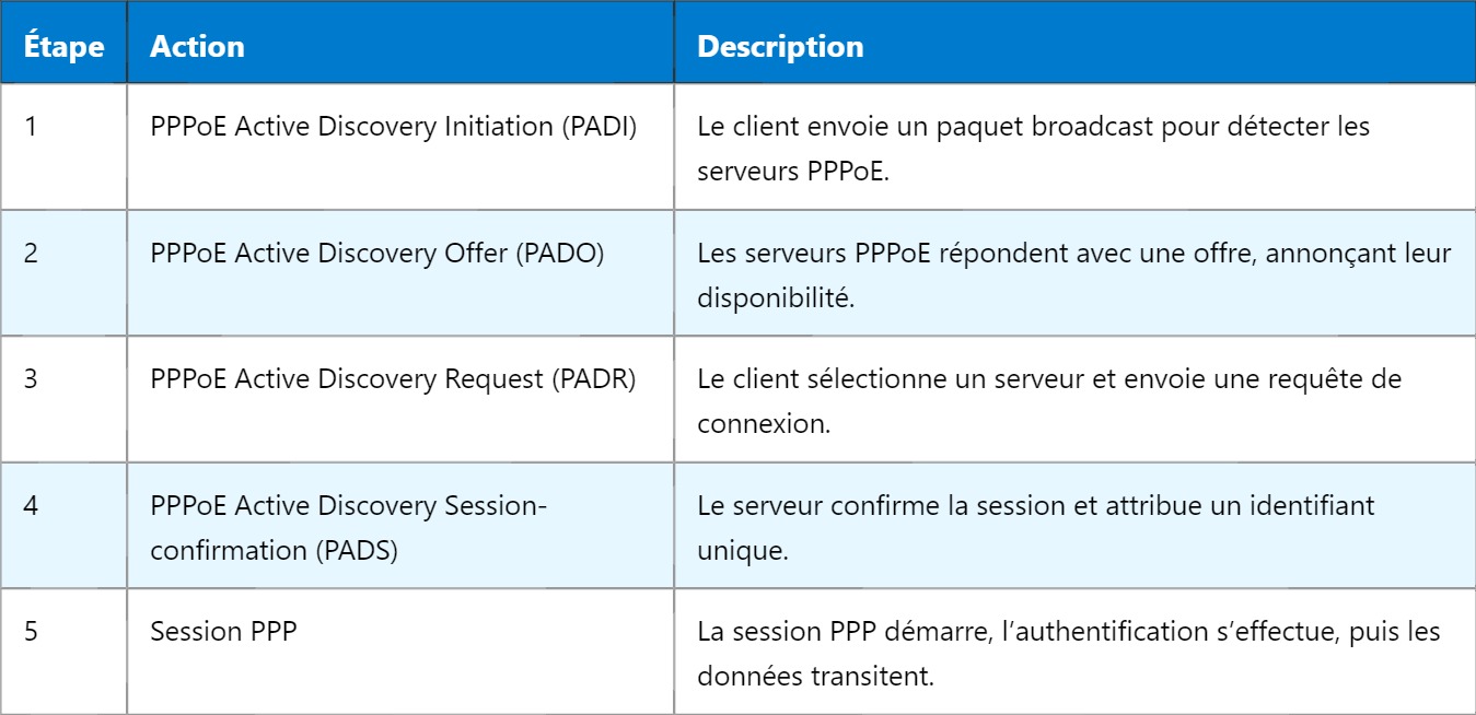 PPPoE : Comprendre le Protocole Point à Point sur Ethernet PPPoE : Comprendre le Protocole Point à Point sur Ethernet