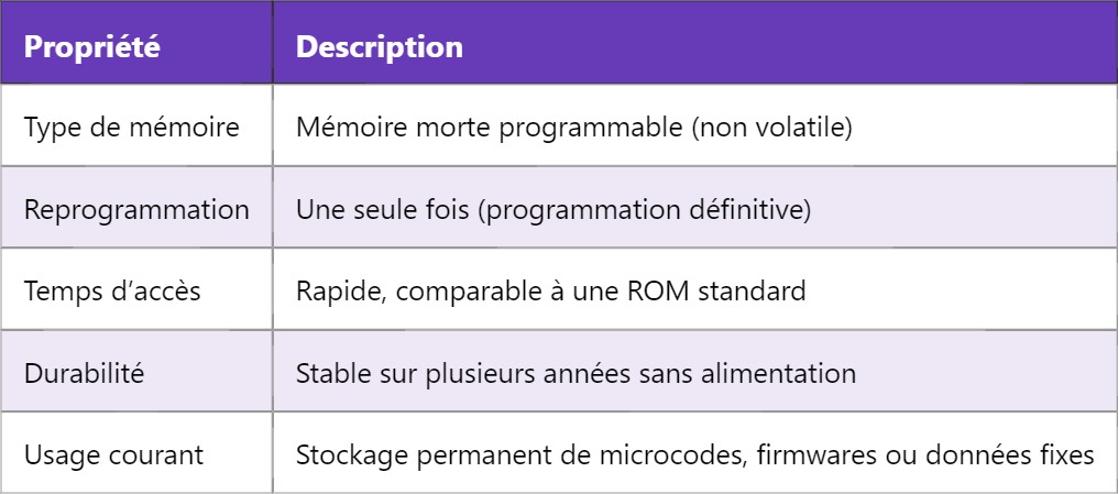 PROM – Mémoire morte programmable : fonctionnement et usages