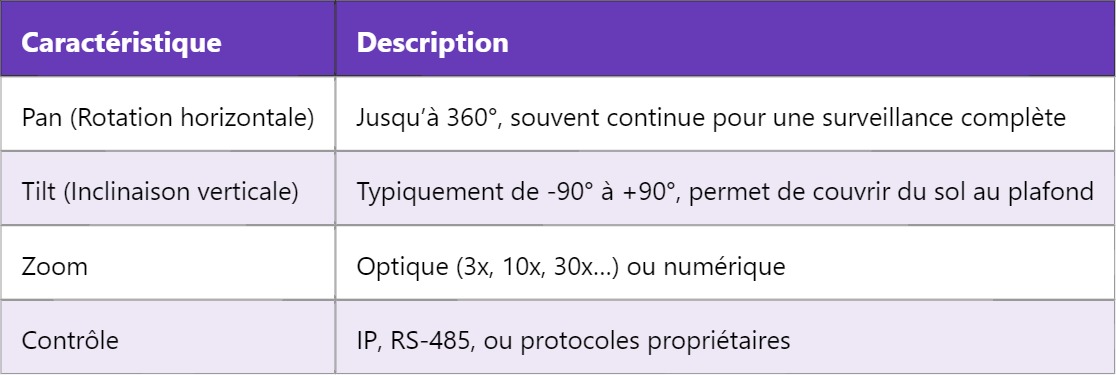 PTZ – Caméra motorisée PTZ : fonctionnement et applications