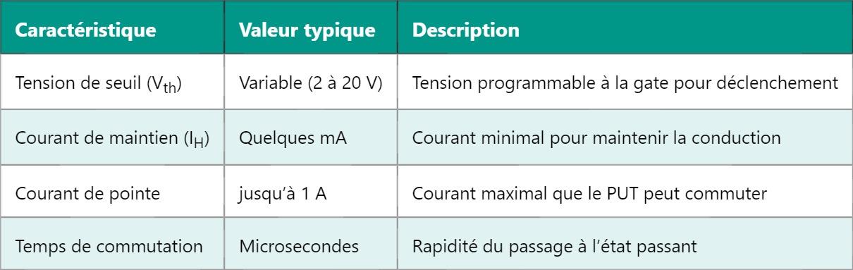 PUT – Transistor Programmable à Jonction Unique
