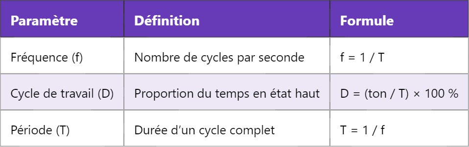 PWM : Comprendre la Modulation de Largeur d’Impulsion PWM : Comprendre la Modulation de Largeur d’Impulsion
