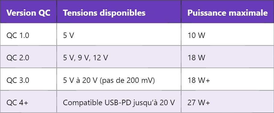 QC – Charge rapide : principes et fonctionnement