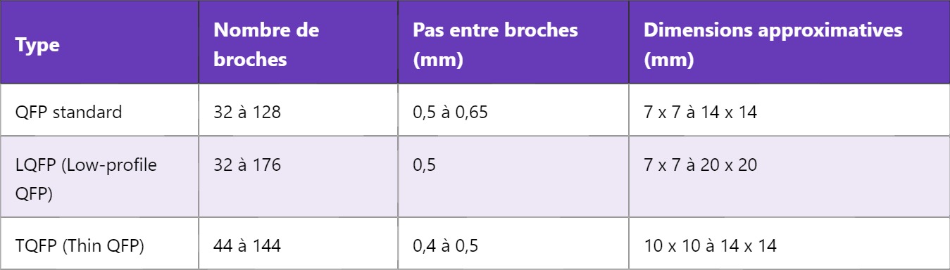 QFP – Boîtier plat à quatre côtés en électronique