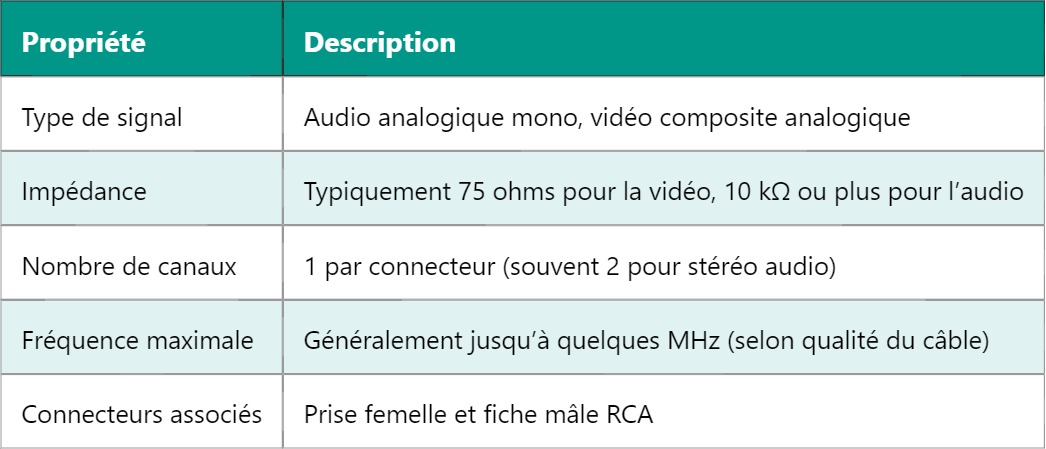 RCA – Connecteur RCA : Principe et Utilisations