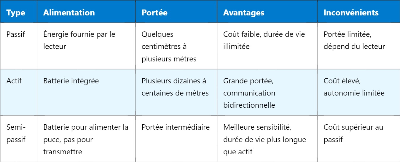 RFID : Principe et fonctionnement de l’identification par radiofréquence