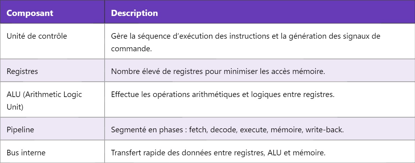 RISC : Comprendre le processeur à jeu d’instructions réduit
