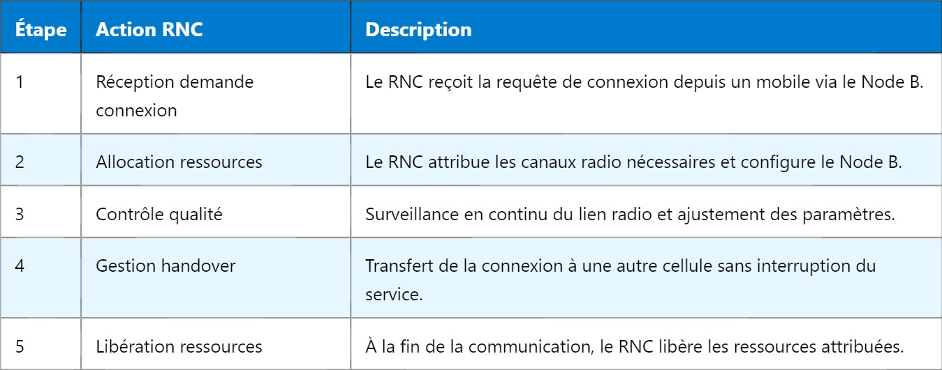 RNC – Contrôleur de réseau radio : rôle et fonctionnement