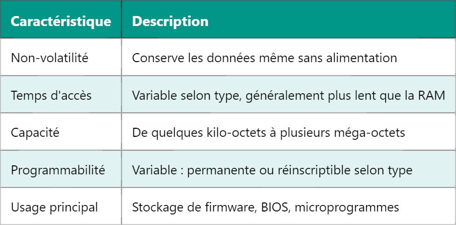 ROM – Mémoire morte : Fonctionnement et caractéristiques