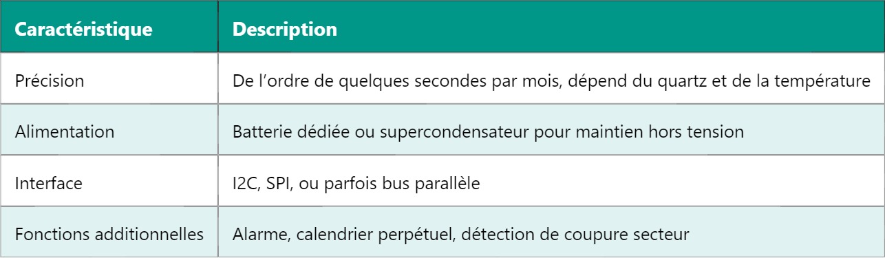 RTC – Horloge temps réel : principe et fonctionnement