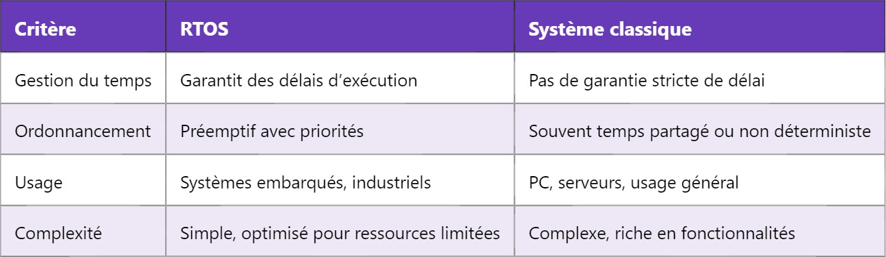 RTOS – Système d’exploitation temps réel