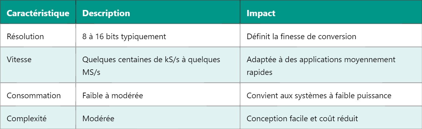 SAR – Registre à Approximation Successive : Principe et Fonctionnement SAR – Registre à Approximation Successive : Principe et Fonctionnement