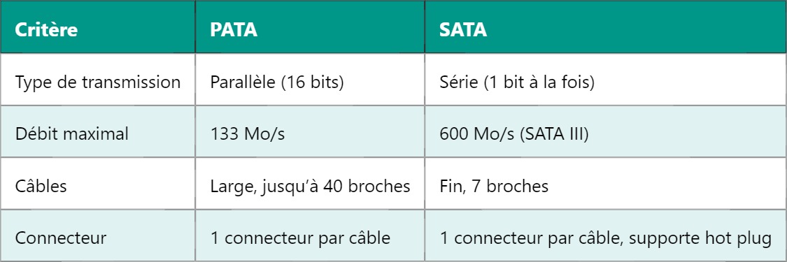 SATA – Interface série ATA : Comprendre son fonctionnement