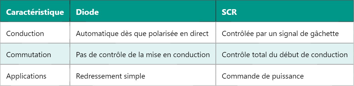 SCR : Fonctionnement du redresseur commandé SCR : Fonctionnement du redresseur commandé
