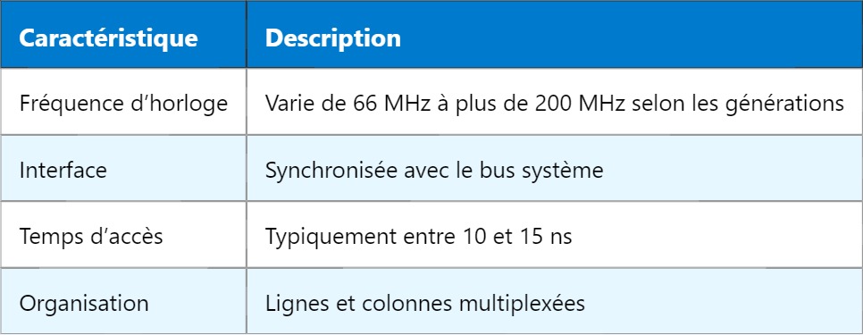 SDRAM – Mémoire vive synchrone SDRAM – Mémoire vive synchrone