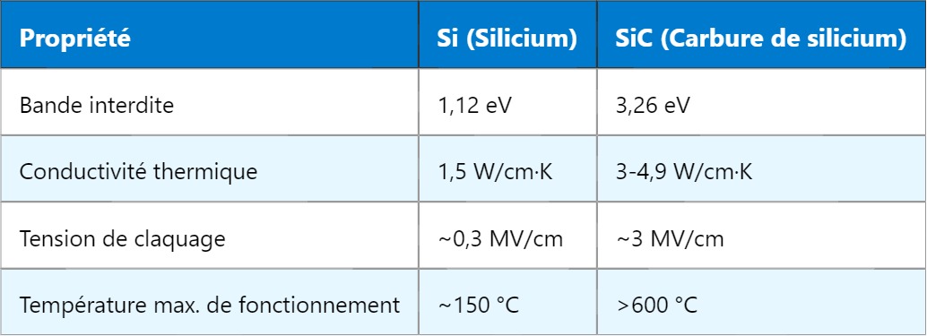 SiC – Carbure de silicium en électronique de puissance