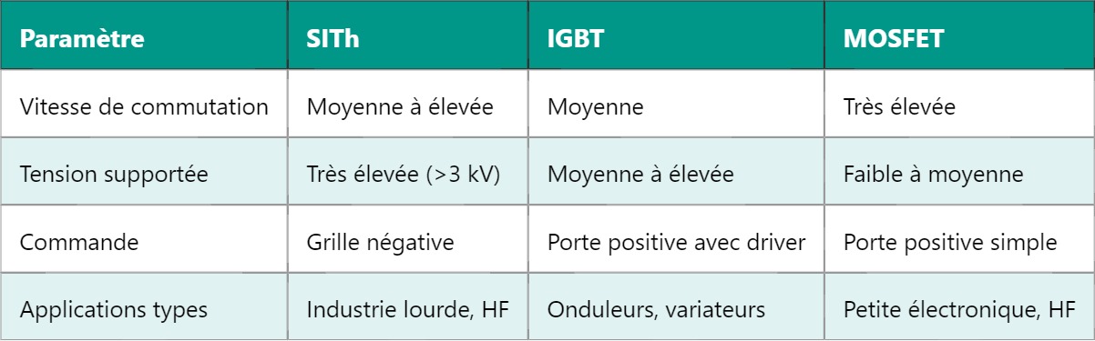 SITh : Fonctionnement du thyristor à induction statique