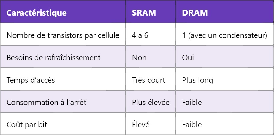 SRAM – Mémoire vive statique