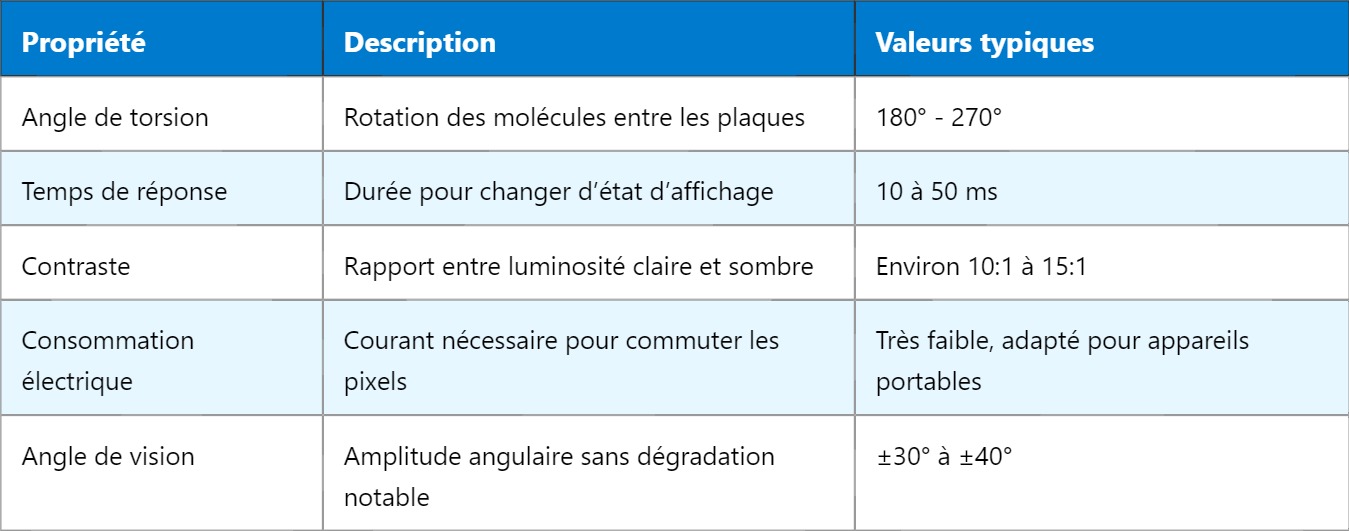 STN – Cristal Liquide Super-Torsadé : Principe et Applications