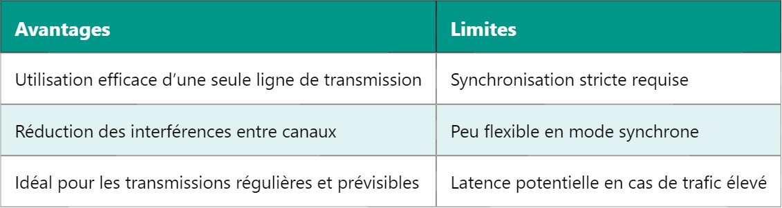 TDM – Multiplexage temporel en transmission TDM – Multiplexage temporel en transmission