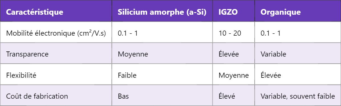 TFT – Transistor à couche mince : principe et applications