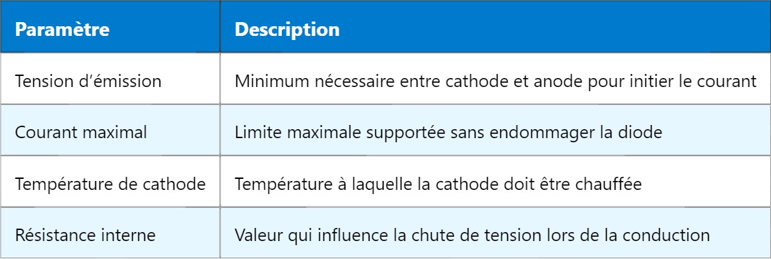 THVD – Fonctionnement et applications de la diode à vide thermoïonique THVD – Fonctionnement et applications de la diode à vide thermoïonique